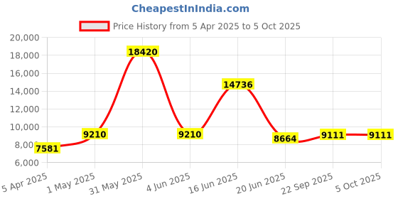 myntra.com Utsav Fashion Embroidered Sequinned Shibori Ready to Wear Lehenga & Blouse With Dupatta utsav fashion Price History Graph from 5 Apr 2025 to 4 Oct 2025