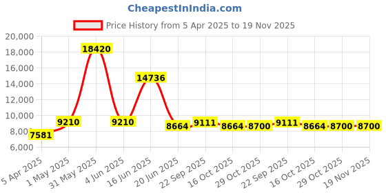 myntra.com Utsav Fashion Embroidered Sequinned Shibori Ready to Wear Lehenga & Blouse With Dupatta utsav fashion Price History Graph from 5 Apr 2025 to 19 Nov 2025