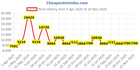 myntra.com Utsav Fashion Embroidered Sequinned Shibori Ready to Wear Lehenga & Blouse With Dupatta utsav fashion Price History Graph from 5 Apr 2025 to 22 Nov 2025