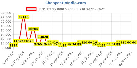 myntra.com Utsav Fashion Embroidered Sequinned Shibori Ready to Wear Lehenga & Blouse With Dupatta utsav fashion Price History Graph from 5 Apr 2025 to 30 Nov 2025