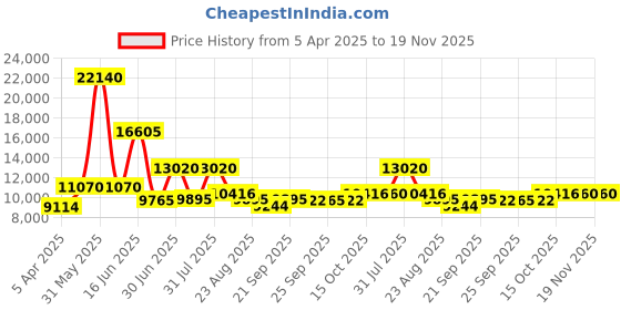 myntra.com Utsav Fashion Embroidered Sequinned Shibori Ready to Wear Lehenga & Blouse With Dupatta utsav fashion Price History Graph from 5 Apr 2025 to 18 Nov 2025