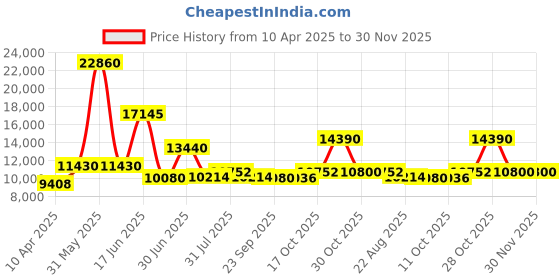 myntra.com Utsav Fashion Embroidered Sequinned Shibori Ready to Wear Lehenga & Blouse With Dupatta utsav fashion Price History Graph from 10 Apr 2025 to 29 Nov 2025