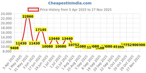 myntra.com Utsav Fashion Embroidered Sequinned Shibori Ready to Wear Lehenga & Blouse With Dupatta utsav fashion Price History Graph from 5 Apr 2025 to 25 Nov 2025
