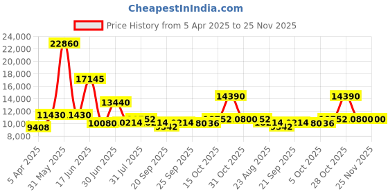 myntra.com Utsav Fashion Embroidered Sequinned Shibori Ready to Wear Lehenga & Blouse With Dupatta utsav fashion Price History Graph from 5 Apr 2025 to 25 Nov 2025