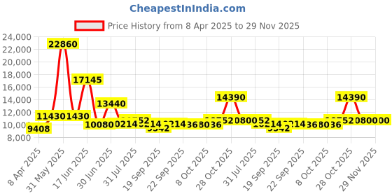 myntra.com Utsav Fashion Embroidered Sequinned Shibori Ready to Wear Lehenga & Blouse With Dupatta utsav fashion Price History Graph from 8 Apr 2025 to 29 Nov 2025