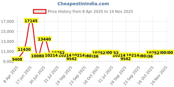 myntra.com Utsav Fashion Embroidered Sequinned Shibori Ready to Wear Lehenga & Blouse With Dupatta utsav fashion Price History Graph from 8 Apr 2025 to 19 Nov 2025