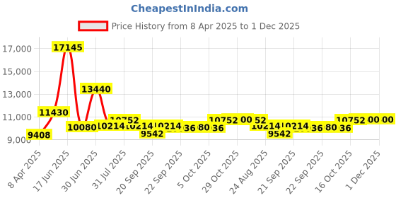 myntra.com Utsav Fashion Embroidered Sequinned Shibori Ready to Wear Lehenga & Blouse With Dupatta utsav fashion Price History Graph from 8 Apr 2025 to 1 Dec 2025