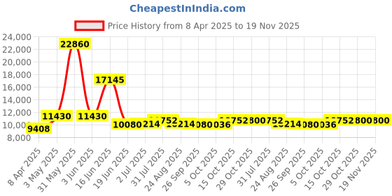 myntra.com Utsav Fashion Embroidered Sequinned Shibori Ready to Wear Lehenga & Blouse With Dupatta utsav fashion Price History Graph from 8 Apr 2025 to 18 Nov 2025