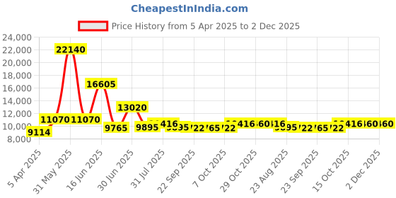 myntra.com Utsav Fashion Embroidered Sequinned Shibori Ready to Wear Lehenga & Blouse With Dupatta utsav fashion Price History Graph from 5 Apr 2025 to 1 Dec 2025
