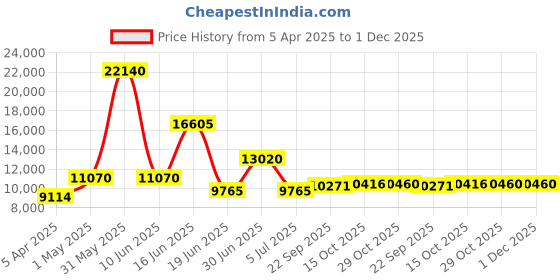 myntra.com Utsav Fashion Embroidered Sequinned Shibori Ready to Wear Lehenga & Blouse With Dupatta utsav fashion Price History Graph from 5 Apr 2025 to 1 Dec 2025