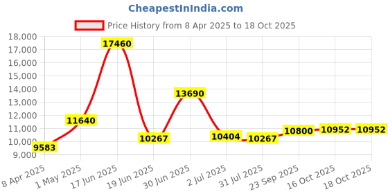 myntra.com Utsav Fashion Embroidered Thread Work Ready to Wear Lehenga & Blouse With Dupatta utsav fashion Price History Graph from 8 Apr 2025 to 18 Oct 2025