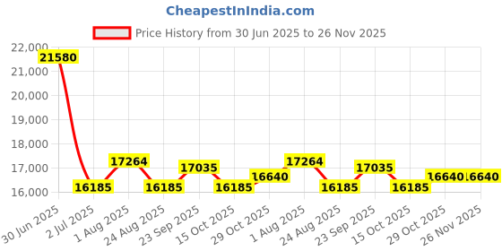 myntra.com Utsav Fashion Embroidered Thread Work Ready to Wear Lehenga & Blouse With Dupatta utsav fashion Price History Graph from 30 Jun 2025 to 25 Nov 2025