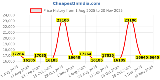myntra.com Utsav Fashion Embroidered Thread Work Ready to Wear Lehenga & Blouse With Dupatta utsav fashion Price History Graph from 1 Aug 2025 to 20 Nov 2025