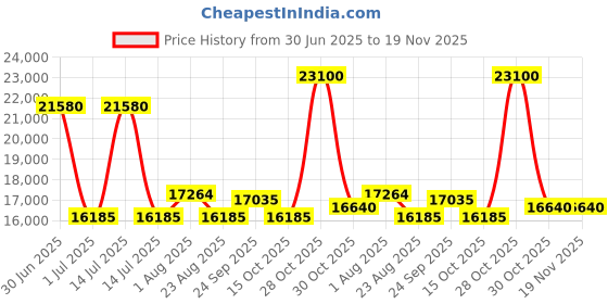 myntra.com Utsav Fashion Embroidered Thread Work Ready to Wear Lehenga & Blouse With Dupatta utsav fashion Price History Graph from 30 Jun 2025 to 19 Nov 2025