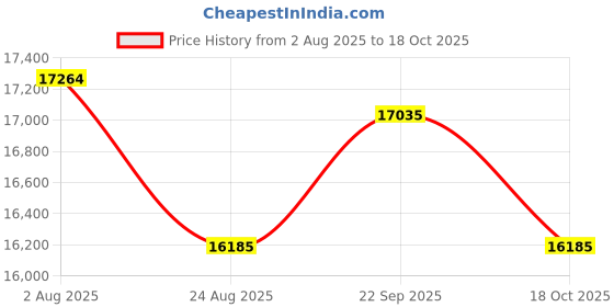 myntra.com Utsav Fashion Embroidered Thread Work Ready to Wear Lehenga & Blouse With Dupatta utsav fashion Price History Graph from 2 Aug 2025 to 18 Oct 2025