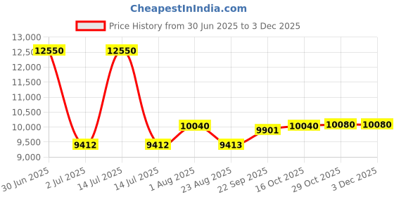 myntra.com Utsav Fashion Embroidered Thread Work Ready to Wear Lehenga & Blouse With Dupatta utsav fashion Price History Graph from 30 Jun 2025 to 2 Dec 2025