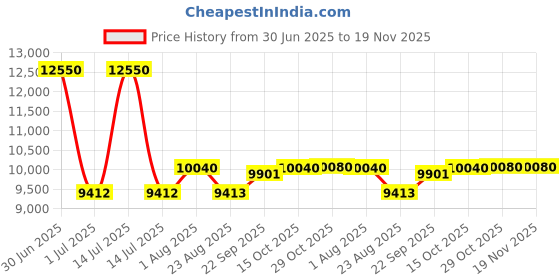 myntra.com Utsav Fashion Embroidered Thread Work Ready to Wear Lehenga & Blouse With Dupatta utsav fashion Price History Graph from 30 Jun 2025 to 19 Nov 2025