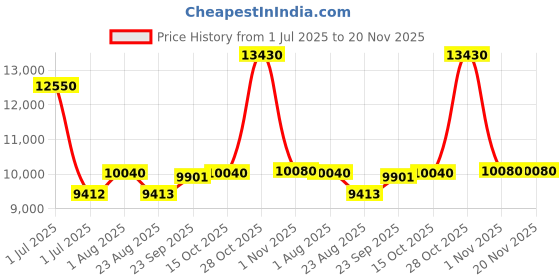 myntra.com Utsav Fashion Embroidered Thread Work Ready to Wear Lehenga & Blouse With Dupatta utsav fashion Price History Graph from 1 Jul 2025 to 20 Nov 2025