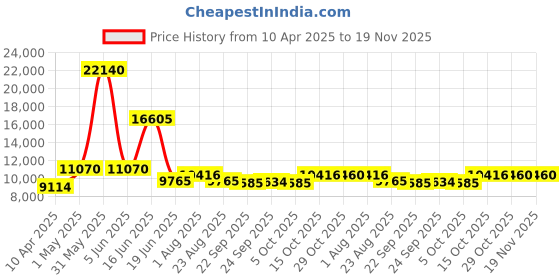 myntra.com Utsav Fashion Embroidered Thread Work Ready to Wear Lehenga & Choli With Dupatta utsav fashion Price History Graph from 10 Apr 2025 to 19 Nov 2025