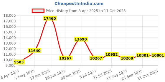 myntra.com Utsav Fashion Embroidered Thread Work Shibori Ready to Wear Lehenga & Blouse With Dupatta utsav fashion Price History Graph from 8 Apr 2025 to 4 Oct 2025