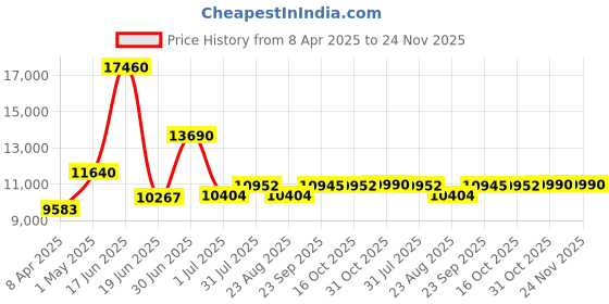 myntra.com Utsav Fashion Embroidered Thread Work Shibori Ready to Wear Lehenga & Blouse With Dupatta utsav fashion Price History Graph from 8 Apr 2025 to 24 Nov 2025