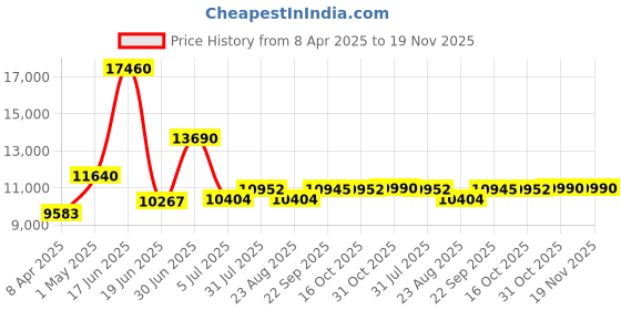 myntra.com Utsav Fashion Embroidered Thread Work Shibori Ready to Wear Lehenga & Blouse With Dupatta utsav fashion Price History Graph from 8 Apr 2025 to 19 Nov 2025