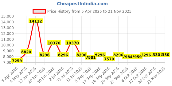 myntra.com Utsav Fashion Embroidered Uppada Silk Sherwani & Pant With Faux Georgette Jacket Set utsav fashion Price History Graph from 5 Apr 2025 to 19 Nov 2025