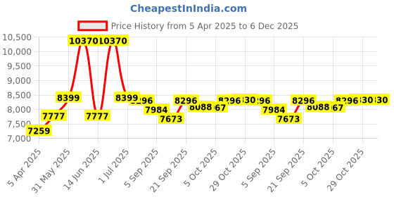 myntra.com Utsav Fashion Embroidered Uppada Silk Sherwani and pant with Faux Georgette Jacket Set utsav fashion Price History Graph from 5 Apr 2025 to 6 Dec 2025
