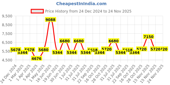 myntra.com Utsav Fashion Embroidered Woven Nehru Jacket utsav fashion Price History Graph from 24 Dec 2024 to 23 Nov 2025
