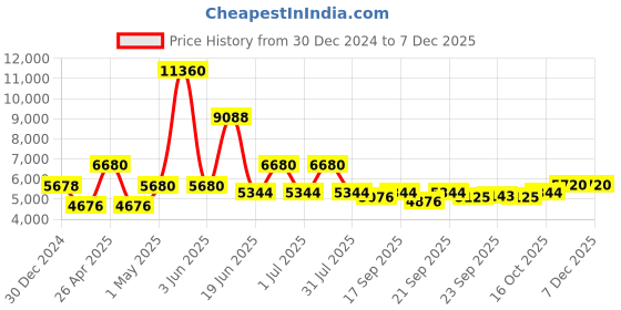 myntra.com Utsav Fashion Embroidered Woven Nehru Jackets utsav fashion Price History Graph from 30 Dec 2024 to 5 Dec 2025