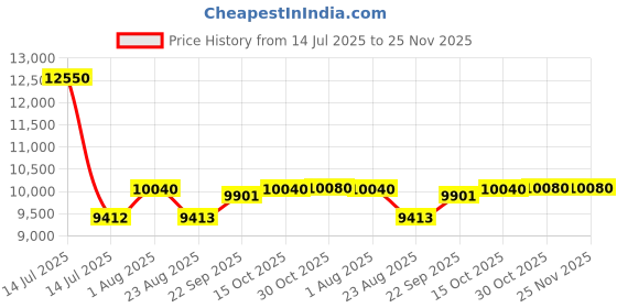 myntra.com Utsav Fashion Ethnic Motifs Embroidered Ready to Wear Lehenga & Blouse With Dupatta utsav fashion Price History Graph from 14 Jul 2025 to 25 Nov 2025