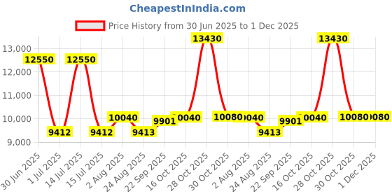 myntra.com Utsav Fashion Ethnic Motifs Embroidered Ready to Wear Lehenga & Blouse With Dupatta utsav fashion Price History Graph from 30 Jun 2025 to 30 Nov 2025
