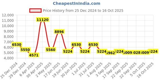 myntra.com Utsav Fashion Ethnic Motifs Embroidered Sequinned Cotton Silk Kurta & Trouser & Dupatta utsav fashion Price History Graph from 25 Dec 2024 to 4 Oct 2025