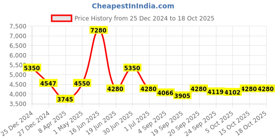 myntra.com Utsav Fashion Ethnic Motifs Yoke Design Regular Thread Work Kurta with Trousers utsav fashion Price History Graph from 25 Dec 2024 to 18 Oct 2025