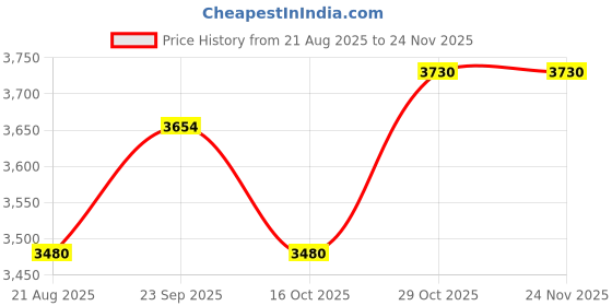 myntra.com Utsav Fashion Floral Block Printed Woven Nehru Jacket utsav fashion Price History Graph from 21 Aug 2025 to 24 Nov 2025