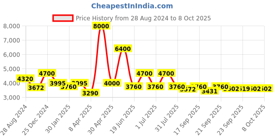 myntra.com Utsav Fashion Floral Printed Empire Kurta with Trouser & Dupatta utsav fashion Price History Graph from 28 Aug 2024 to 4 Oct 2025