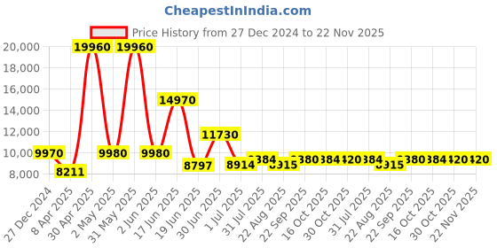 myntra.com Utsav Fashion Floral Printed Round Neck Sleeveless Kurta & Legging & Dupatta & Jacket utsav fashion Price History Graph from 27 Dec 2024 to 22 Nov 2025