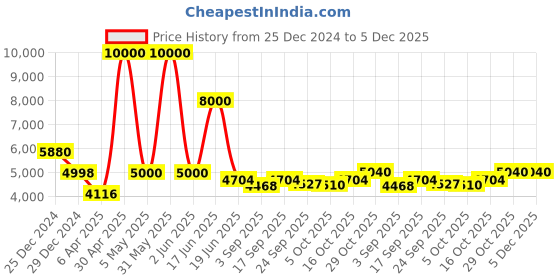 myntra.com Utsav Fashion Floral Yoke Design Sequinned Cotton Silk Kurta with Trousers & Dupatta utsav fashion Price History Graph from 25 Dec 2024 to 5 Dec 2025