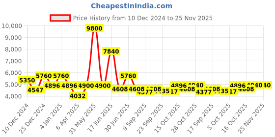 myntra.com Utsav Fashion Floral Yoke Design Sequinned Cotton Silk Kurta with Trousers & Dupatta utsav fashion Price History Graph from 10 Dec 2024 to 24 Nov 2025