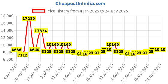 myntra.com Utsav Fashion Floral Yoke Design Sequinned Velvet Anarkali Kurta with Trousers & Dupatta utsav fashion Price History Graph from 4 Jan 2025 to 24 Nov 2025