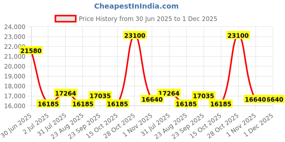 myntra.com Utsav Fashion Geometric Embroidered Ready to Wear Lehenga & Blouse With Dupatta utsav fashion Price History Graph from 30 Jun 2025 to 30 Nov 2025