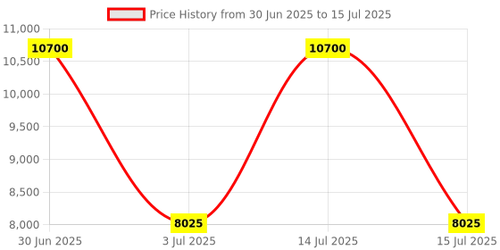 myntra.com Utsav Fashion Geometric Embroidered Ready to Wear Lehenga & Blouse With Dupatta utsav fashion Price History Graph from 30 Jun 2025 to 15 Jul 2025