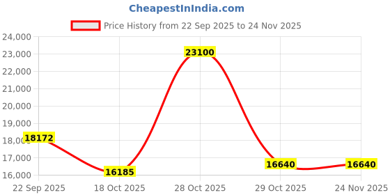 myntra.com Utsav Fashion Geometric Embroidered Ready to Wear Lehenga With Choli And Dupatta utsav fashion Price History Graph from 22 Sep 2025 to 23 Nov 2025