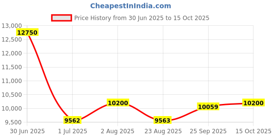 myntra.com Utsav Fashion Geometric Embroidered Sequinned Ready to Wear Lehenga & Blouse With Dupatta utsav fashion Price History Graph from 30 Jun 2025 to 15 Oct 2025
