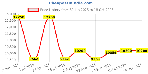 myntra.com Utsav Fashion Geometric Embroidered Sequinned Ready to Wear Lehenga & Blouse With Dupatta utsav fashion Price History Graph from 30 Jun 2025 to 15 Oct 2025
