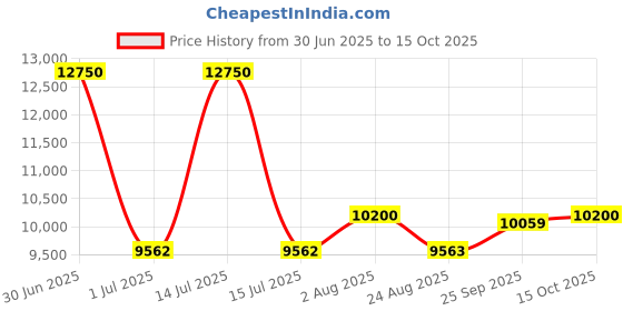 myntra.com Utsav Fashion Geometric Embroidered Sequinned Ready to Wear Lehenga & Blouse With Dupatta utsav fashion Price History Graph from 30 Jun 2025 to 15 Oct 2025