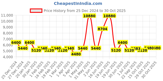 myntra.com Utsav Fashion Girls Printed Top, Jacket & Trouser Clothing Set utsav fashion Price History Graph from 25 Dec 2024 to 29 Oct 2025