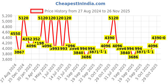 myntra.com Utsav Fashion Mandarin Collar Art Silk Straight Kurta With Pyjama utsav fashion Price History Graph from 27 Aug 2024 to 26 Nov 2025