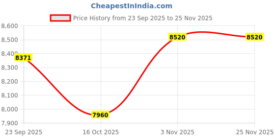 myntra.com Utsav Fashion Mandarin Collar Cotton Silk Straight Kurta With Trouser & Nehru Jacket utsav fashion Price History Graph from 23 Sep 2025 to 25 Nov 2025