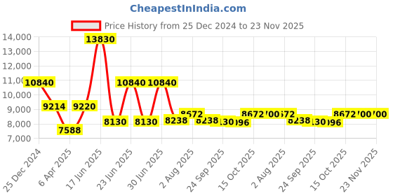 myntra.com Utsav Fashion Mandarin Collar Dupion Silk Straight Kurta With Trousers & Long Jacket utsav fashion Price History Graph from 25 Dec 2024 to 23 Nov 2025